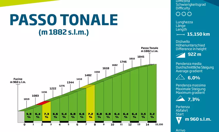 Altimetria della salita a Passo Tonale | © Archivio Progetto Grandi Salite del Trentino