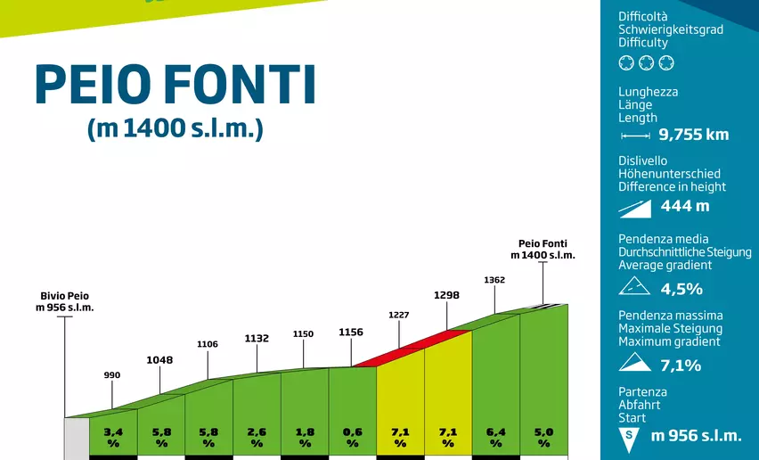 Altimetria della salita a Peio  | © Archivio Progetto Grandi Salite del Trentino